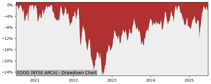 5 Year Drawdown / Underwater Chart for (EDOG) ALPS Emerging Sector - Performance 12.7% in 12m